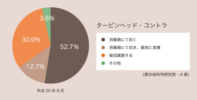 タービンヘッドコントラの滅菌についてのグラフ